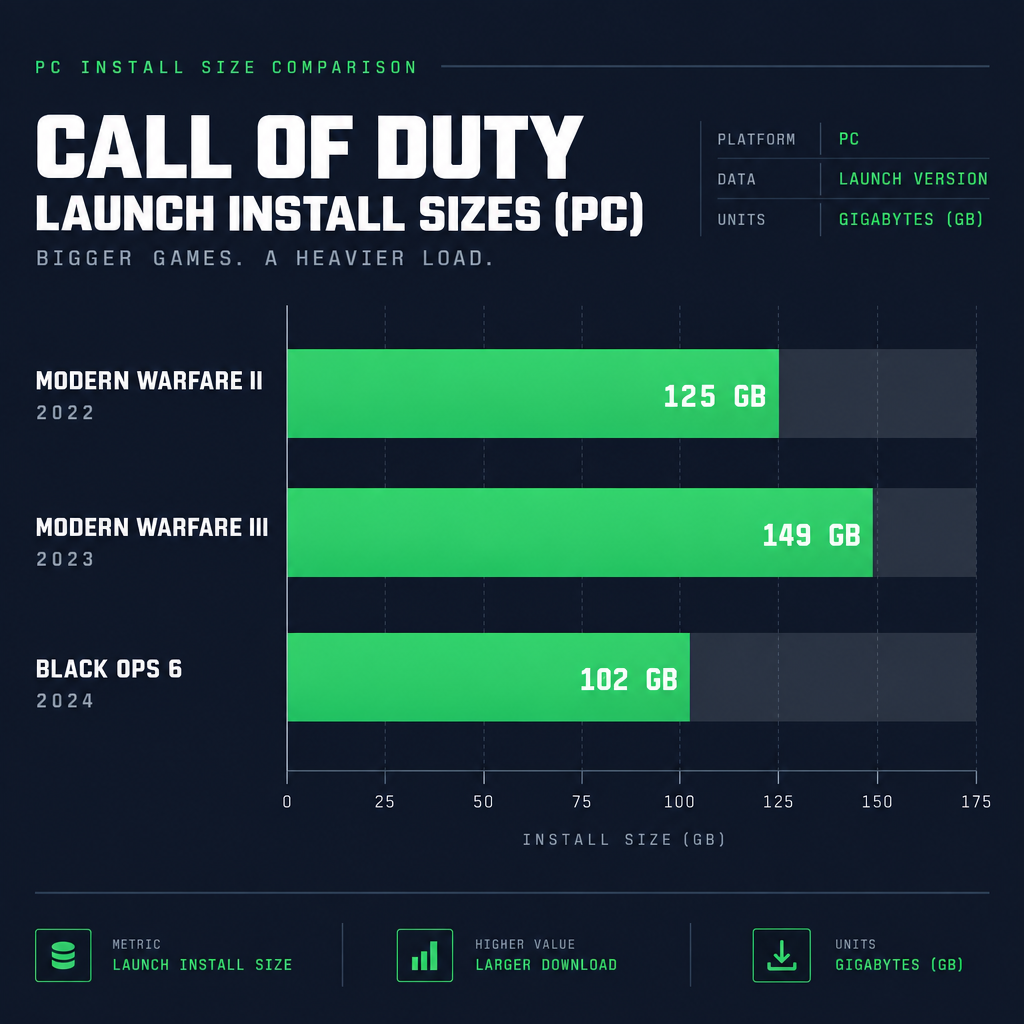 CoD Series File Size Comparison Chart