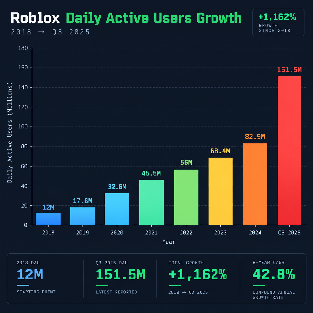 Roblox DAU Growth Chart