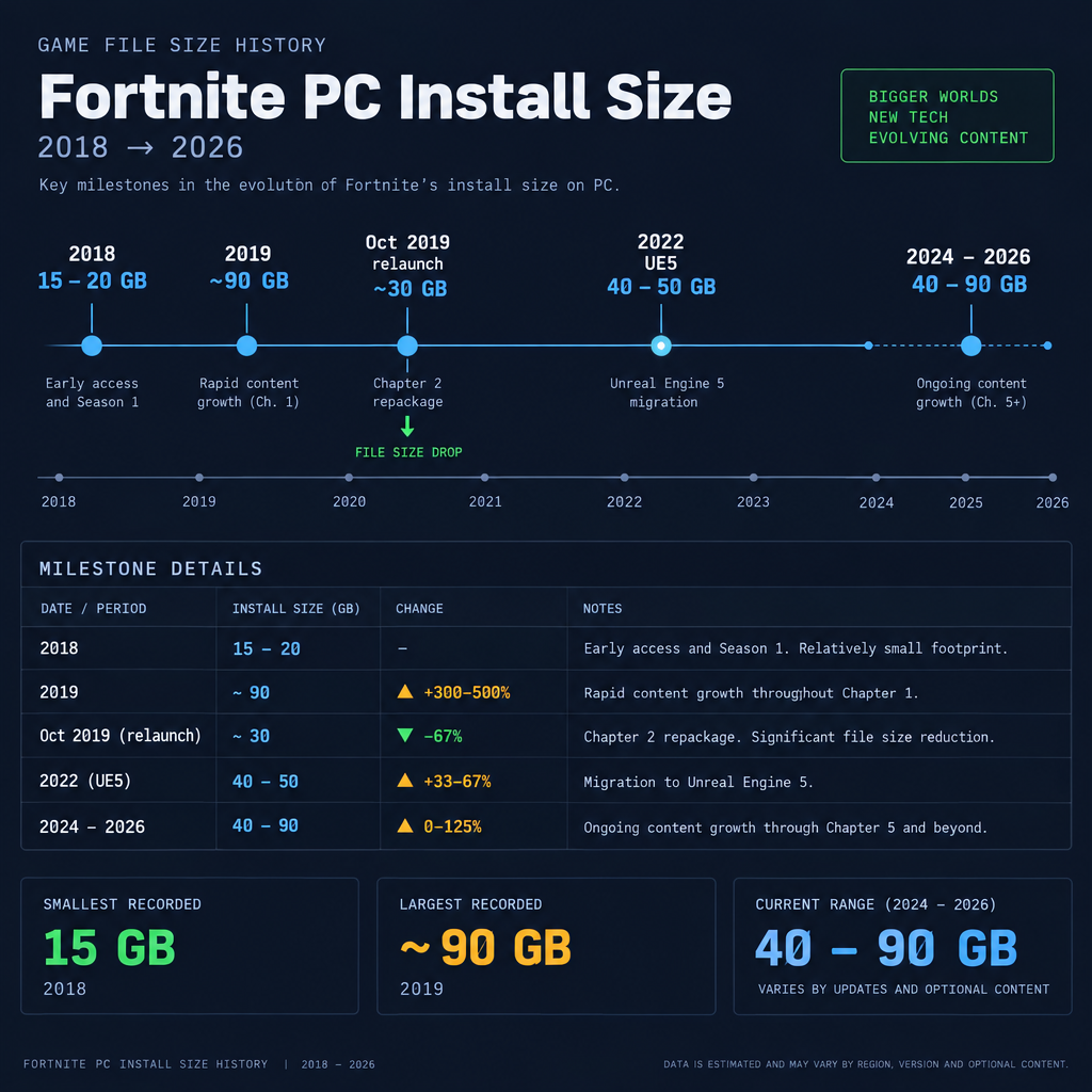 Fortnite Size Over Time Timeline